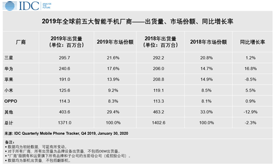IDC发布2019年全球手机销量报告，华为超苹果 2.4亿部排第二，小米OPPO分列四五