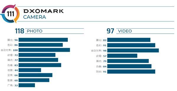 总分 111、位列第 16：DXO 发布华为 Mate 20 X 手机拍照评测