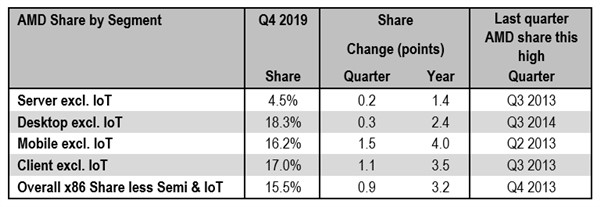 2019年x86处理器市场最新份额出炉，AMD升至15.5%、国产兆芯拿下0.1%