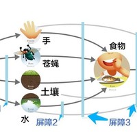 新型冠状病毒有可能通过粪-口传播，我们需要警惕吗？