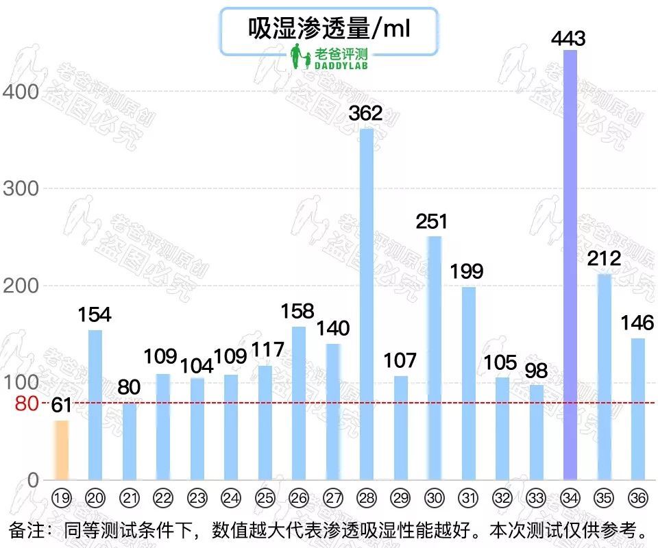 花了三万五千元，我们做了36 款知名纸尿裤大评测（附测渗透新方法）