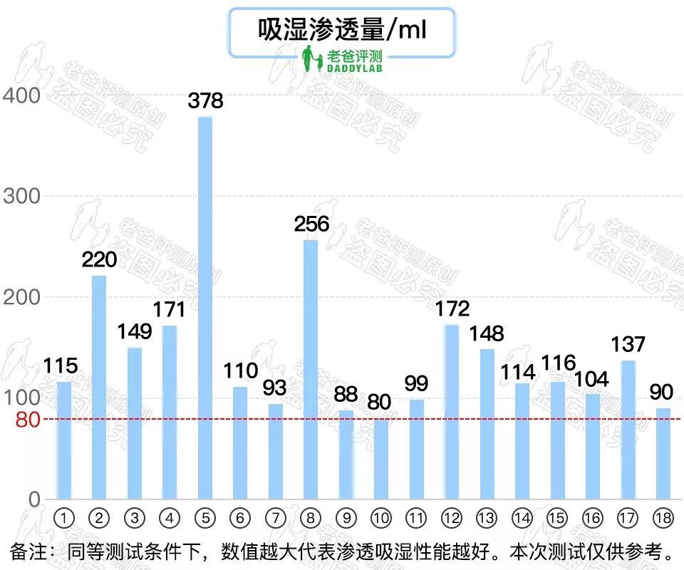 花了三万五千元，我们做了36 款知名纸尿裤大评测（附测渗透新方法）