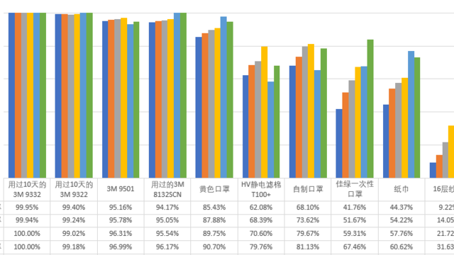 口罩过滤级别区分 口罩过滤效果测试 什么值得买