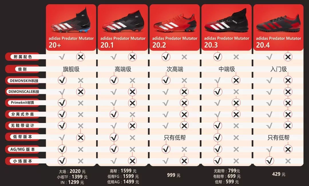 adidas Predator Mutator 20 分级详解