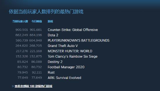 中国宅男的力量！steam在线玩家数量再创历史新高，超1910万