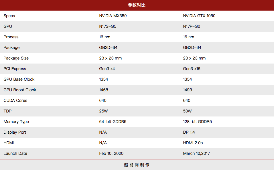 联想正式官宣 NVIDIA GeForce MX 350，还顺手附带了一个评测