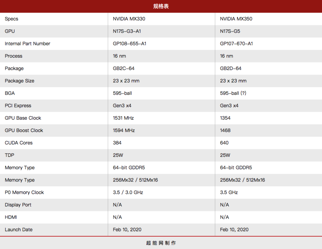 nvidiageforcemx330发布较mx250主频提升08科技以改名为本
