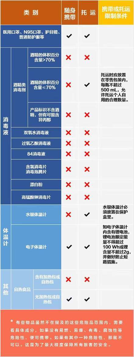 出行提示：携带84消毒液等防疫物品可以乘飞机、火车吗？看完这篇你就知道！