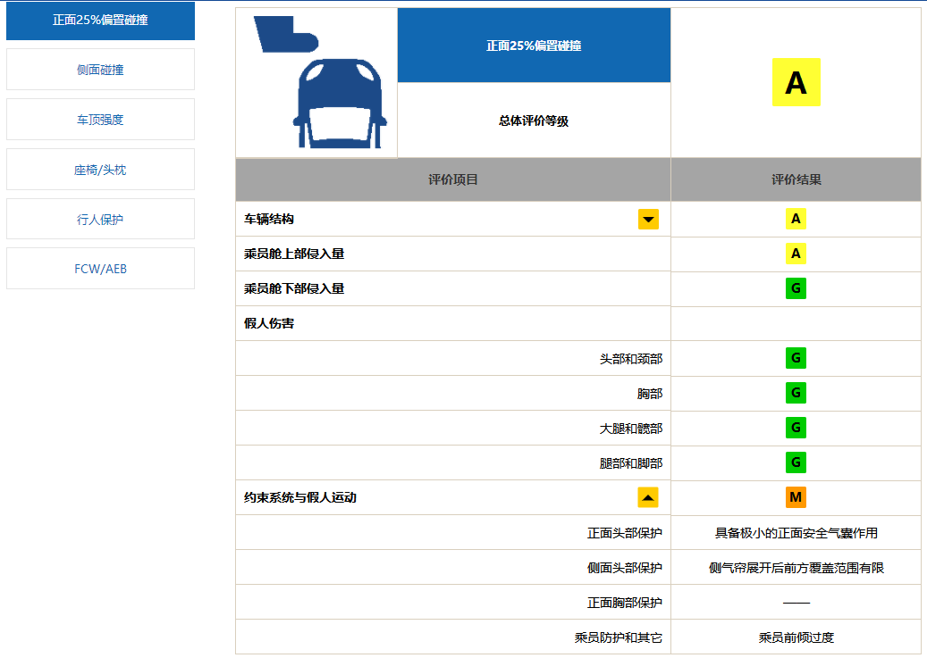 解读C-IASI中保研2020年测评结果：丰田TNGA大法好，荣威、小鹏为国货正名