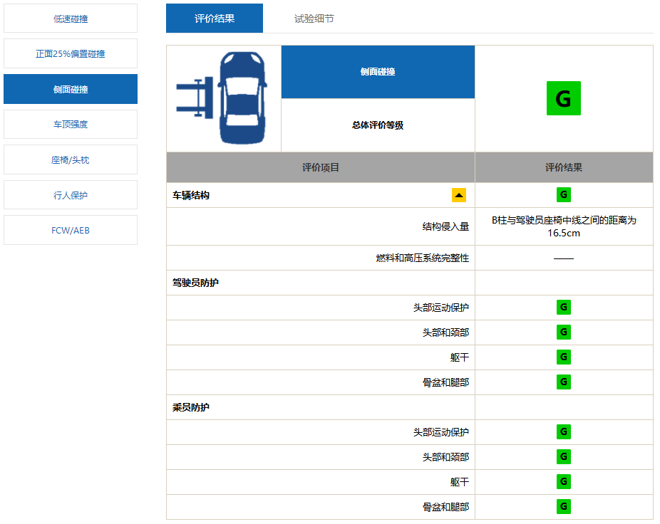 解读C-IASI中保研2020年测评结果：丰田TNGA大法好，荣威、小鹏为国货正名