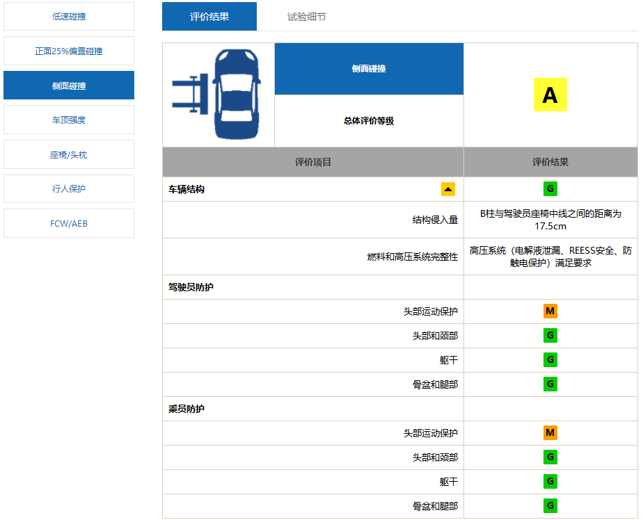 解读C-IASI中保研2020年测评结果：丰田TNGA大法好，荣威、小鹏为国货正名