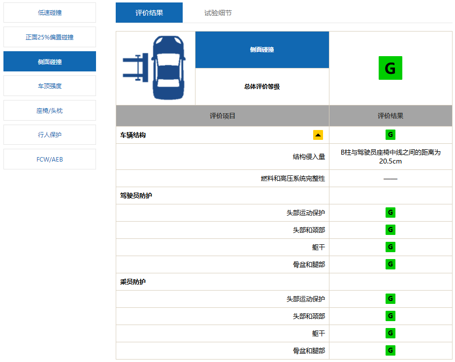 解读C-IASI中保研2020年测评结果：丰田TNGA大法好，荣威、小鹏为国货正名