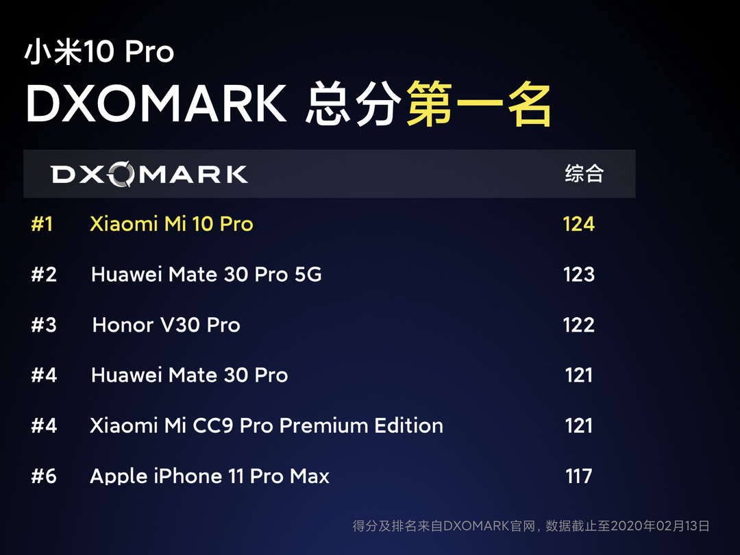 4999元买世界第一音频&相机：小米10/小米10 Pro正式发布，全面超越Mate30 Pro 售价3999元/4999