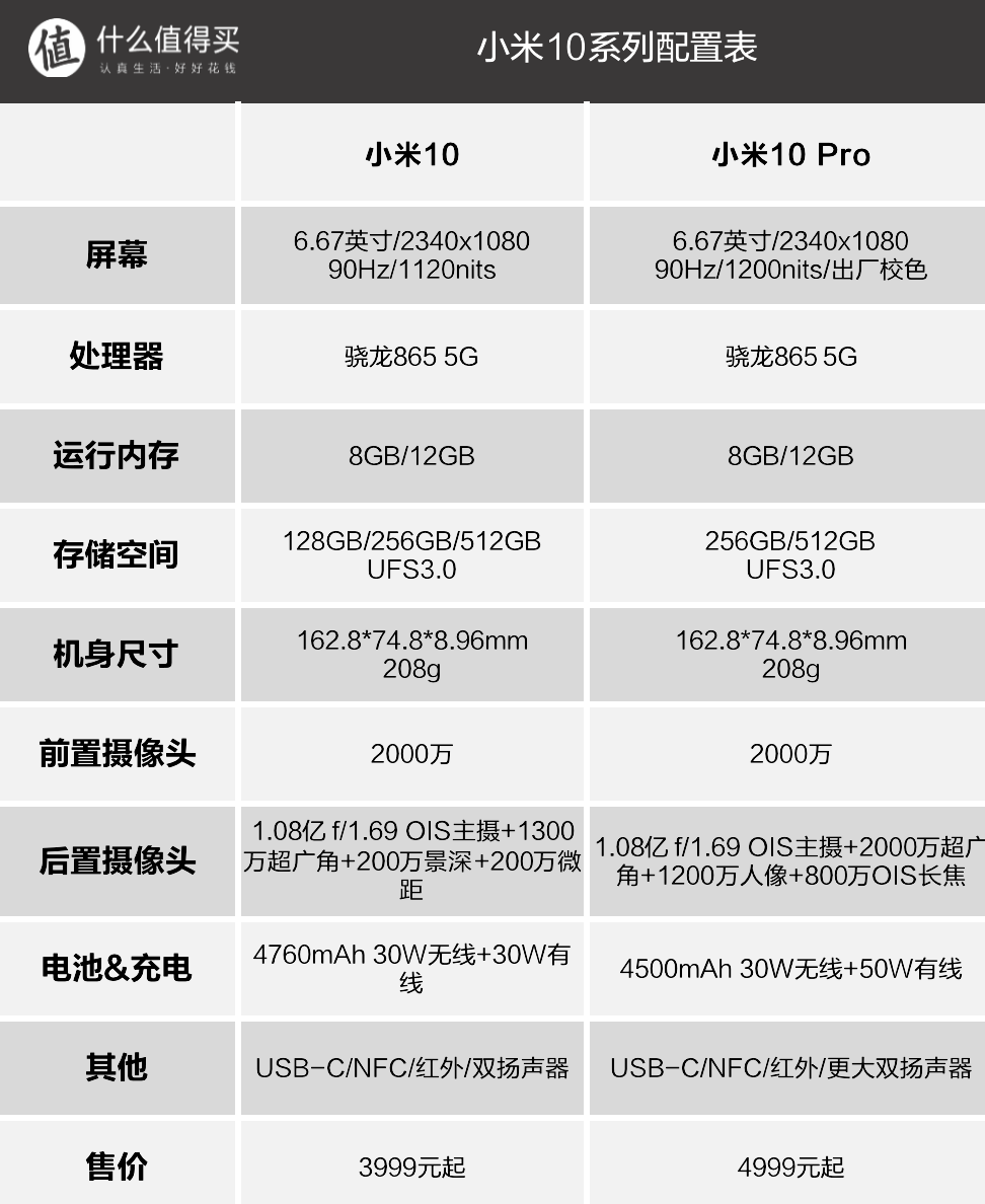 4999元买世界第一音频&相机：小米10/小米10 Pro正式发布，全面超越Mate30 Pro 售价3999元/4999