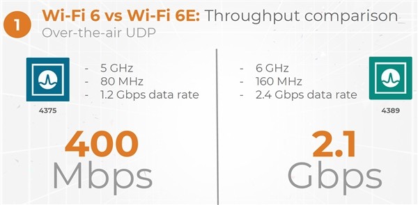 速度翻番超 2Gbps、延迟/功耗大降：博通首发 Wi-Fi 6E 手机芯片