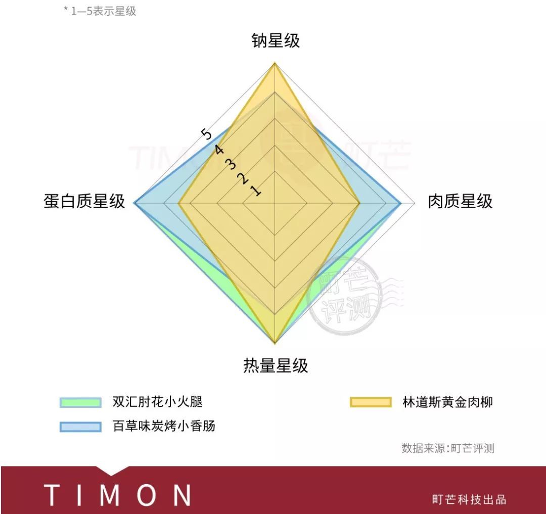 真香警告！我们很认真的吃了16款火腿，发现泡面才是配角