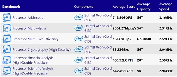 同频性能暴涨 54％：Intel 10nm 14 核心至强曝光