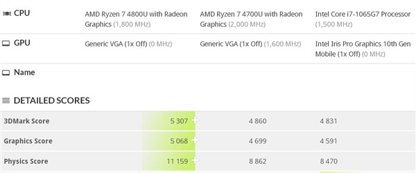 力压 i7-1065G7：锐龙 7 4800U 3DMark 11 跑分曝光