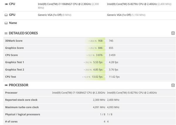 独享*级处理器：MacBook Pro 2020性能曝光，GPU比2019强30%