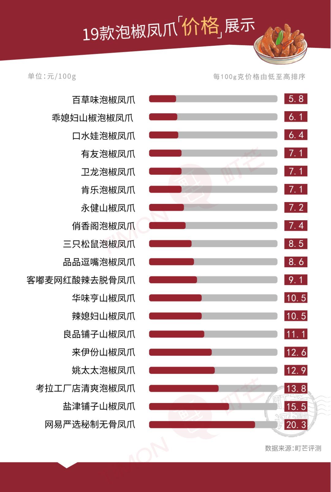 被“困”在家嘴太闲？19款泡椒凤爪来帮你！