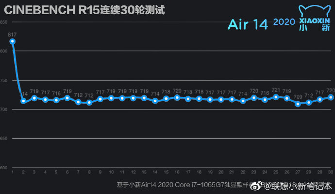 十代 Icelake 处理器、X350 显卡：联想小新Air 14 2020发布会将于2月20日下午召开