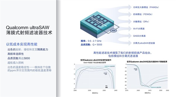 4G/5G 信号更纯正：高通发布 ultraSAW 射频滤波器
