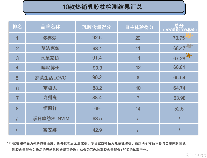 十款乳胶枕良心评测，原来这几款才香！