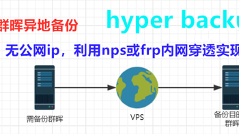 NAS 篇八：基于nps或frp（无公网）利用hyper backup实现多台群晖异地互相备份 