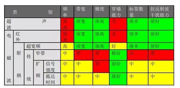 苹果电子追踪器即将发布，我们扒了扒产品背后的 UWB 超宽频技术