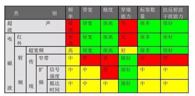 苹果电子追踪器即将发布,我们扒了扒产品背后的 UWB 超宽频技术