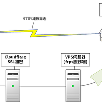 免费轻松实现内网穿透(frp)的所有流量经CF(Cloudflare)加密到(HTTPS)