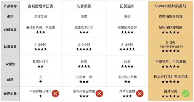 戴口罩眼镜起雾?日本黑发明,一滴就解决!