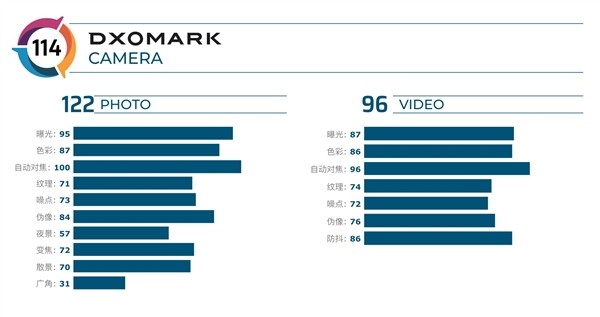 DxOMark发布一加7T Pro相机测试成绩，总分114分与一加7 Pro相同 排名第十二