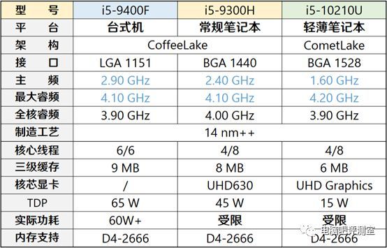 【有趣】笔记本CPU和台式机CPU差距很大吗？