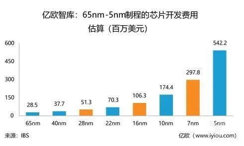 左边天堂 右边地狱：OPPO自研芯片投500亿 够吗？