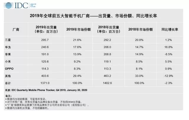 左边天堂 右边地狱：OPPO自研芯片投500亿 够吗？