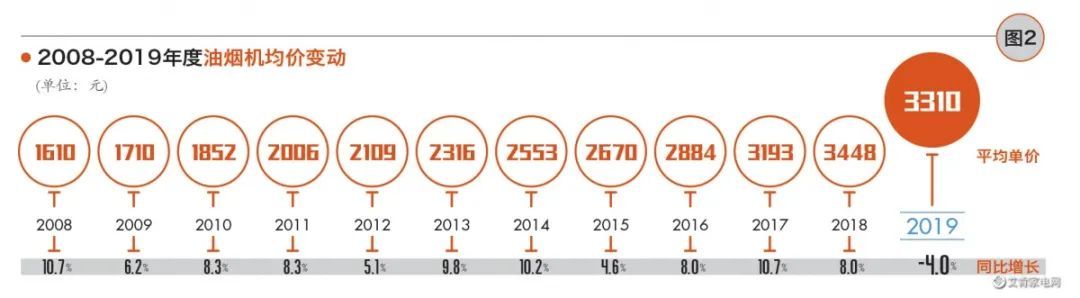 2019烟灶市场：十年未有之重挫　三十年未有之变局