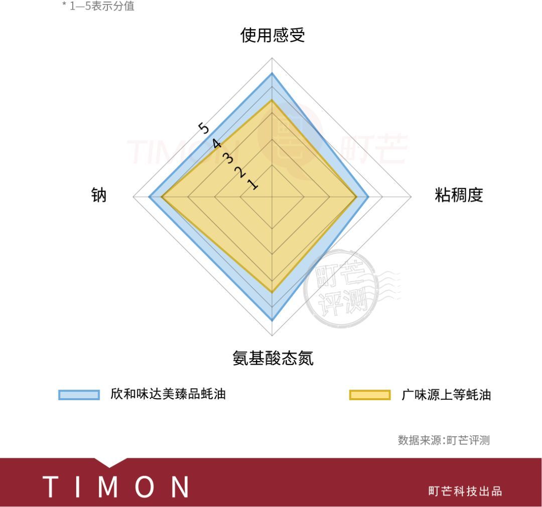 12款市面常见耗油全面解析，离大厨又进了一步！