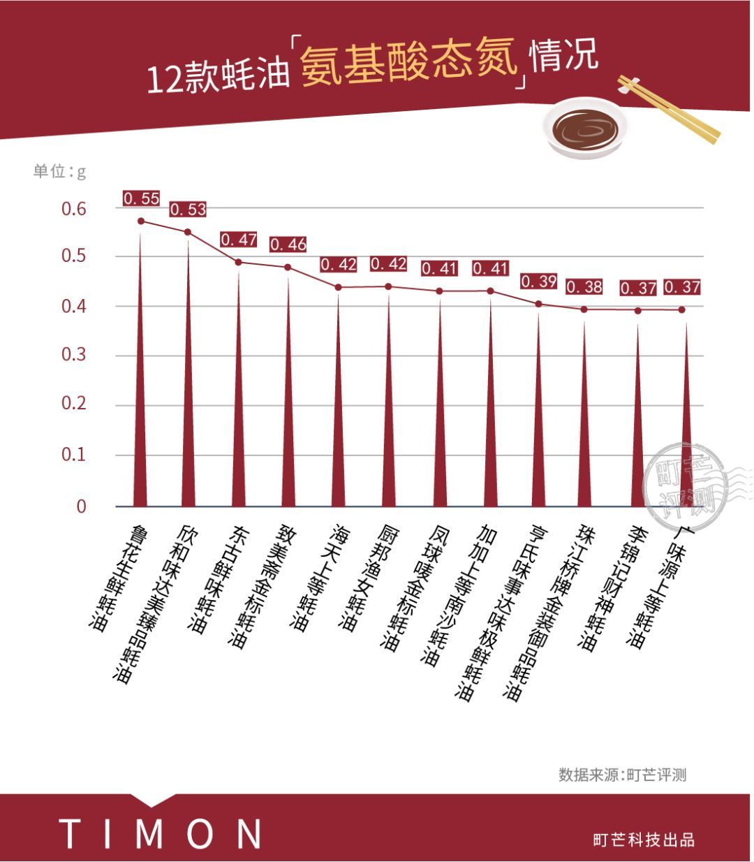 12款市面常见耗油全面解析，离大厨又进了一步！