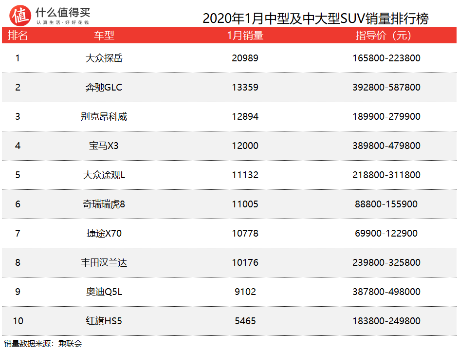 车榜单——2020年1月SUV销量排行