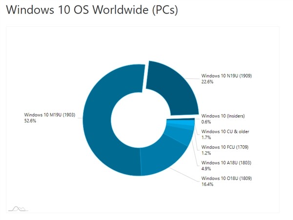 v1903 依然最稳定、占比52.6％：Win10 各版本占比统计出炉