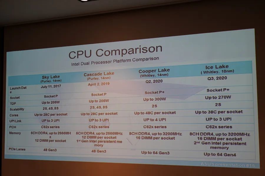 Intel更新第二代Xeon可扩展处理器系列，单核价格显著下降