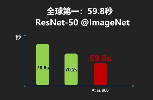 华为 Atlas 900 AI 集群获 GSMA 未来技术大奖，性能超 50 万台 PC