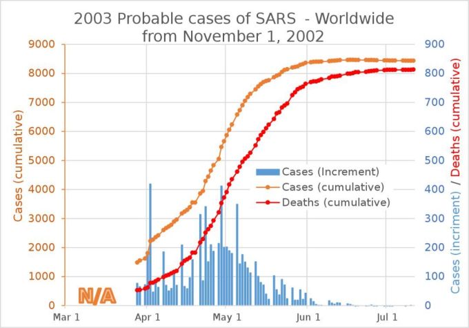 当年历时9个月的SARS,是因为夏天到来才消失的吗?