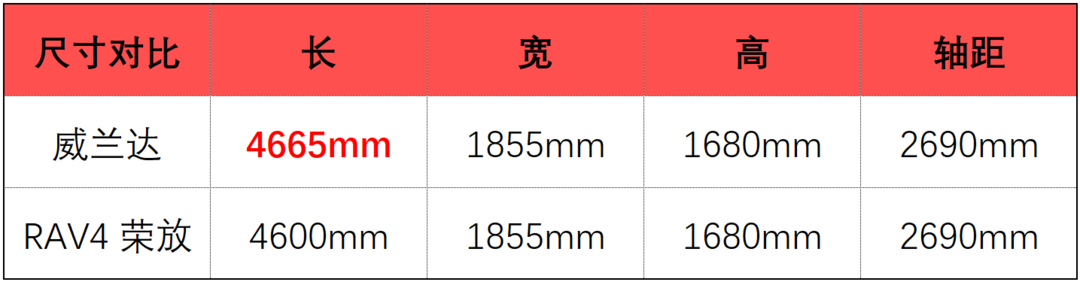 新车速递：17.18万元起售 广汽丰田威兰达正式上市