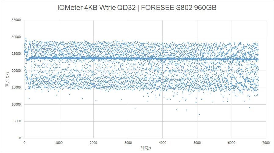 江波龙FORESEE S802 960GB SSD评测：做了充足保护的监控固态盘