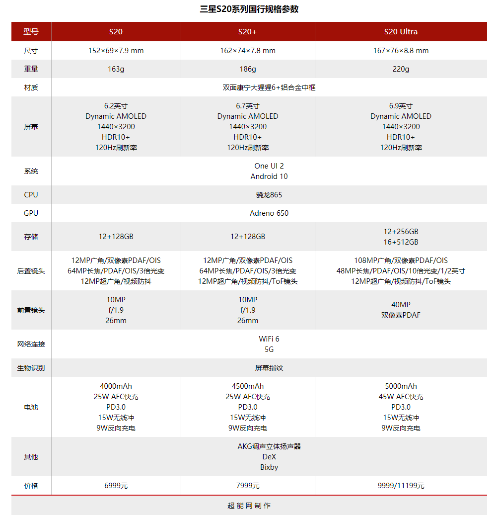 三星S20系列国行版本价格公布最低6999元，最高11199元