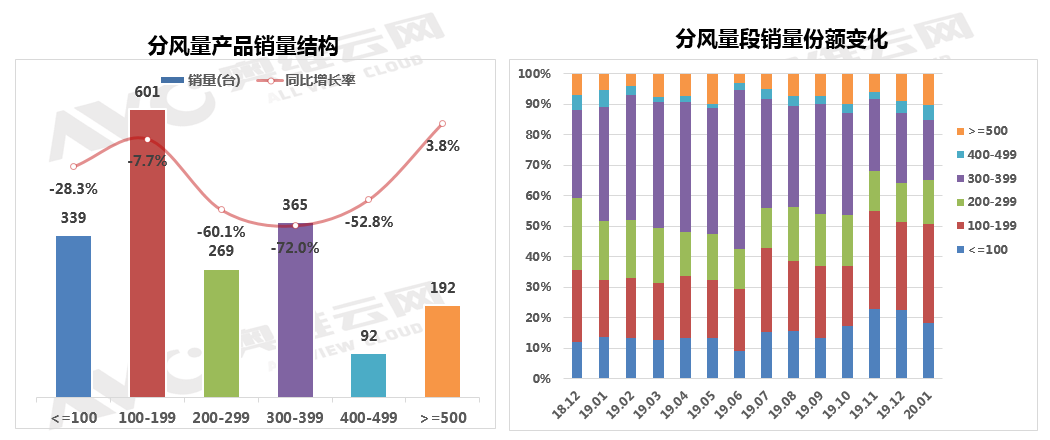 线上新风机春节受挫，未来强势反弹可期