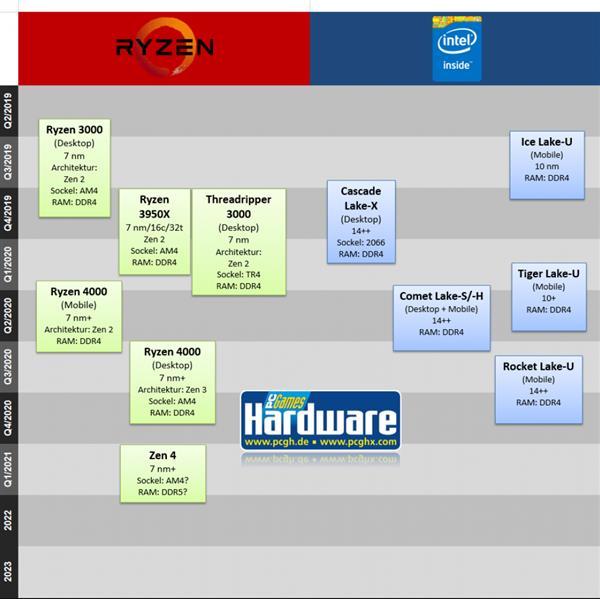 7nm+、DDR5 来了？AMD 锐龙 5000 系列处理器最快 2021 年 Q1 问世