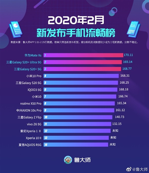 鲁大师 2 月新发手机流畅榜出炉，Mate Xs 夺冠、小米 10 Pro 第四